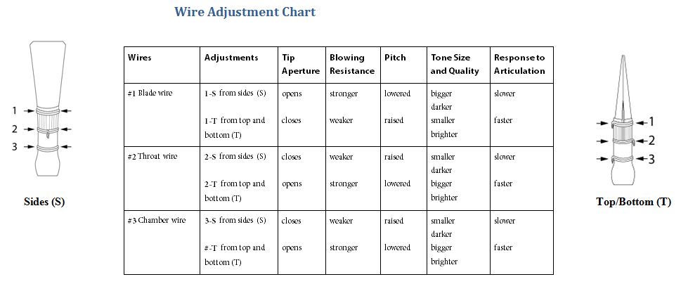 Wire Adjustment Chart
