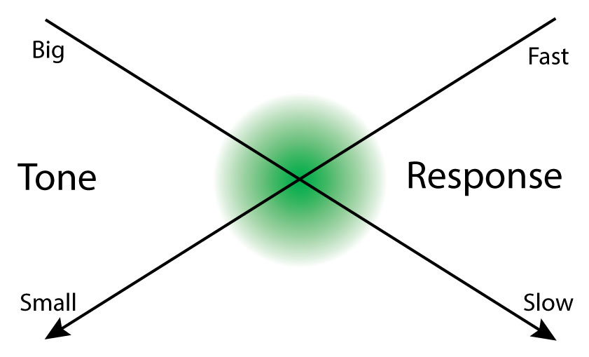 tone-vs-reponse-chart